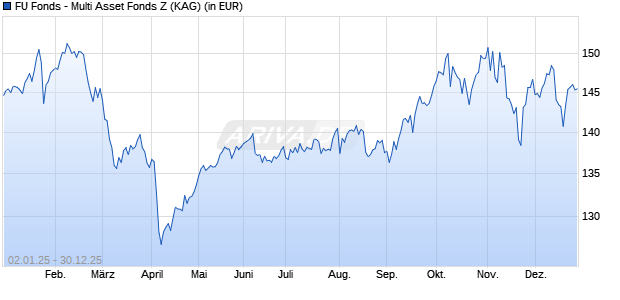 Performance des FU Fonds - Multi Asset Fonds Z (WKN HAFX7T, ISIN LU1701035484)