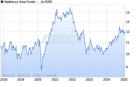 Matthews Asia Funds - Asia Dividend Fund I Acc EUR Chart