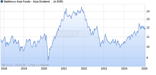 Matthews Asia Funds - Asia Dividend Fund I Acc EUR Chart