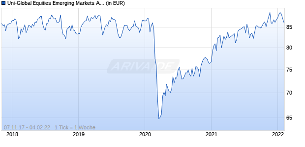 Uni-Global Equities Emerging Markets AA-USD Chart