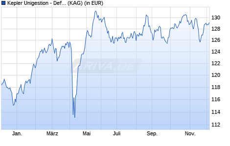 Performance des Kepler Unigestion - Defensive European Equities AA EUR (WKN A2H51V, ISIN LU1705548763)