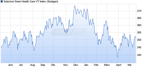 Solactive Smart Health Care VT Index Chart