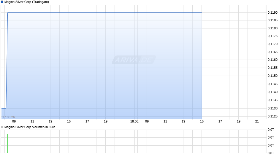 Magma Silver Chart