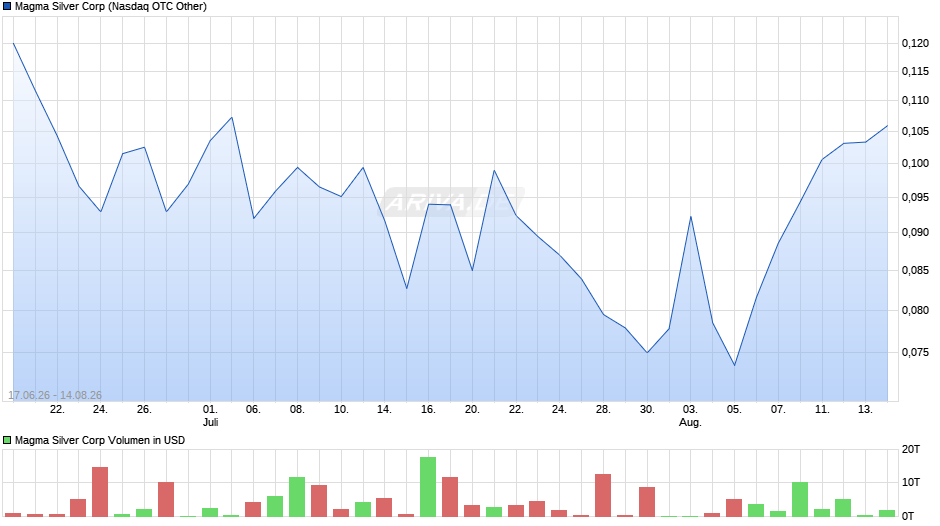 Magma Silver Chart