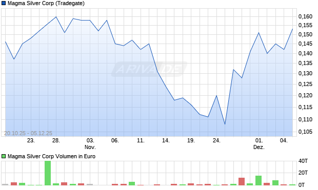 Magma Silver Aktie Chart