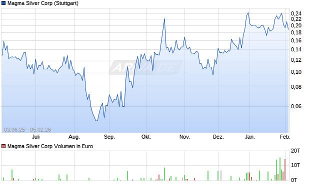 Magma Silver Aktie Chart