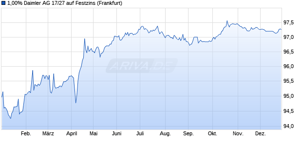 1,00% Daimler AG 17/27 auf Festzins (WKN A2GSLY, ISIN DE000A2GSLY0) Chart