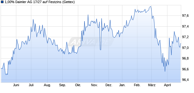 1,00% Daimler AG 17/27 auf Festzins (WKN A2GSLY, ISIN DE000A2GSLY0) Chart