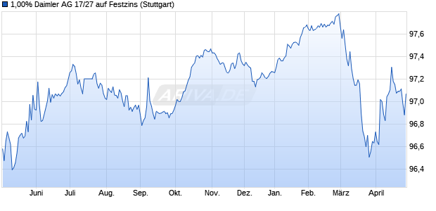 1,00% Daimler AG 17/27 auf Festzins (WKN A2GSLY, ISIN DE000A2GSLY0) Chart