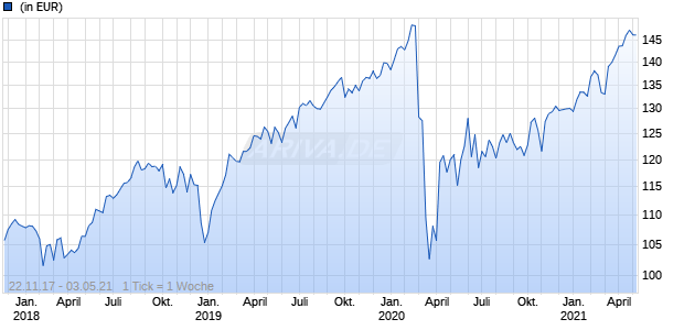 Lyxor FTSE USA Minimum Variance UCITS ETF - Acc Chart