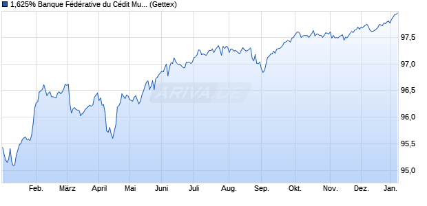 1,625% Banque F&eacute;d&eacute;rative du C&eacute;dit Mutuel 17/27 auf. (WKN A19R39, ISIN XS1717355561) Chart