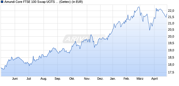 Performance des Amundi Core FTSE 100 Swap UCITS ETF Acc (WKN LYX0XR, ISIN LU1650492173)