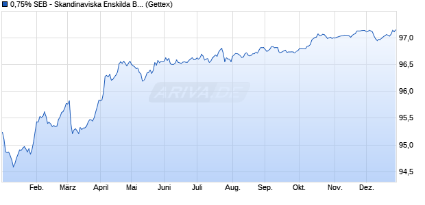 0,75% SEB - Skandinaviska Enskilda Banken SA 17/. (WKN SEB1G4, ISIN XS1716825507) Chart