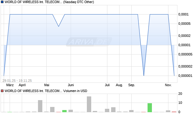 WORLD OF WIRELESS INTERNATIONAL TELECOM Aktie Chart