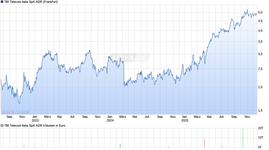 TIM Telecom Italia SpA Aktie (ADR) Chart