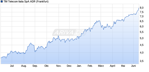 TIM Telecom Italia SpA Aktie (ADR) Chart
