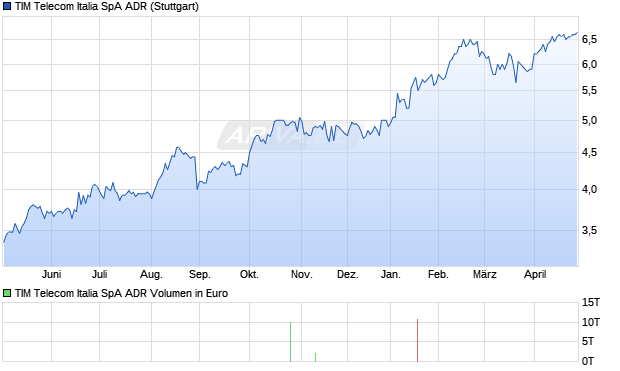 TIM Telecom Italia SpA Aktie (ADR) Chart