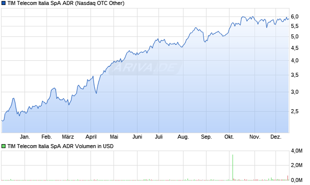 TIM Telecom Italia SpA Aktie (ADR) Chart