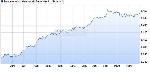 Solactive Australian Hybrid Securities Index (Net) Chart