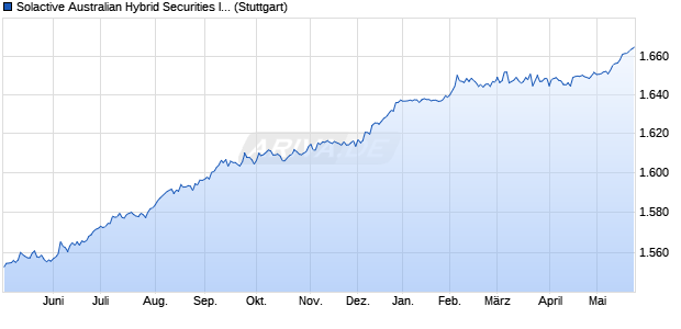 Solactive Australian Hybrid Securities Index (Gross) Chart