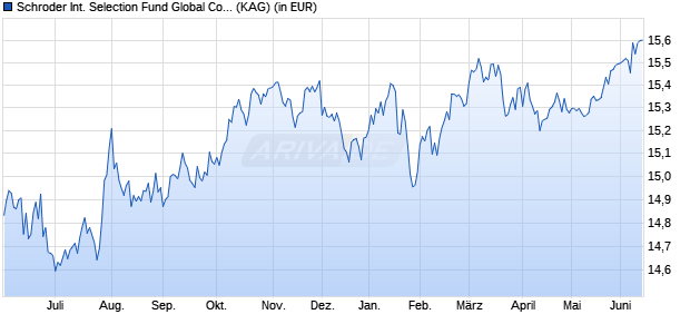 Performance des Schroder International Selection Fund Global Corporate Bond I Accumulation USD (WKN 540968, ISIN LU0134339091)