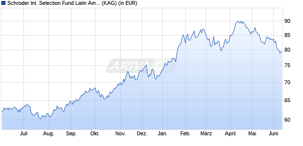 Performance des Schroder International Selection Fund Latin American I Accumulation USD (WKN 540984, ISIN LU0134341311)