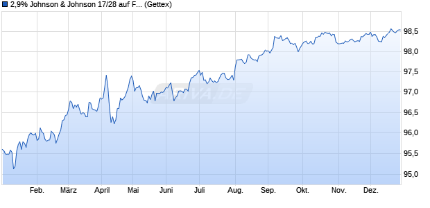 2,9% Johnson & Johnson 17/28 auf Festzins (WKN A19R7T, ISIN US478160CK81) Chart