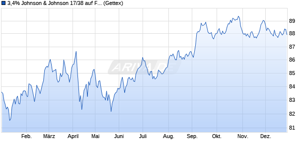 3,4% Johnson & Johnson 17/38 auf Festzins (WKN A19R7U, ISIN US478160CL64) Chart
