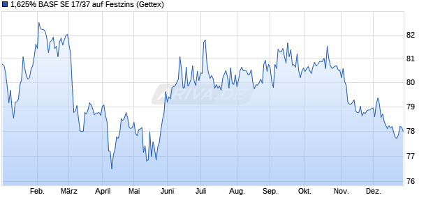 1,625% BASF SE 17/37 auf Festzins (WKN A2GSGJ, ISIN XS1718417717) Chart