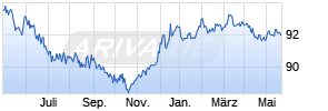 0,875% BASF SE 17/27 auf Festzins Chart