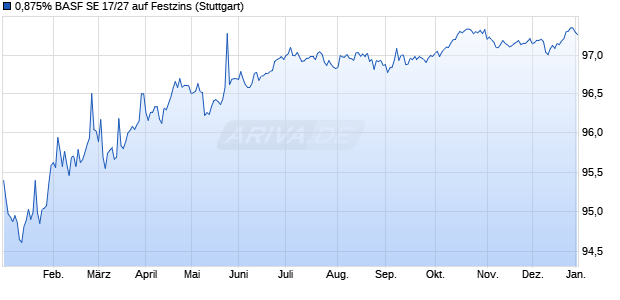 0,875% BASF SE 17/27 auf Festzins (WKN A2GSGH, ISIN XS1718418103) Chart