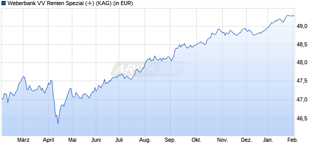 Performance des Weberbank VV Renten Spezial (-I-) (WKN A2DTLH, ISIN DE000A2DTLH0)