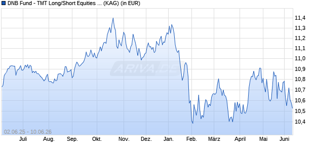 Performance des DNB Fund - TMT Long/Short Equities A (DIST) EUR (WKN A2DVRY, ISIN LU1660425189)