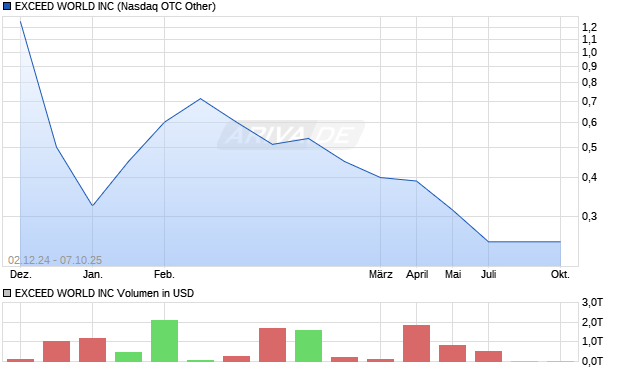 EXCEED WORLD Aktie Chart