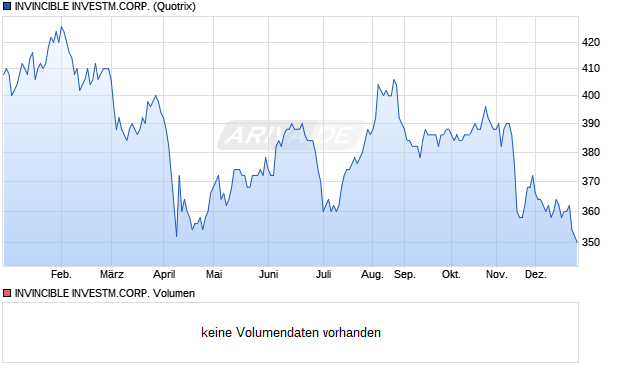 INVINCIBLE INVESTM.CORP. Aktie Chart