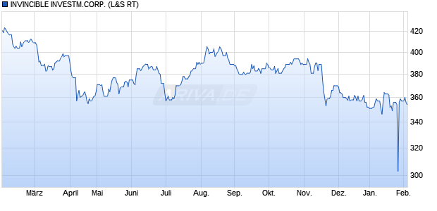 INVINCIBLE INVESTM.CORP. Aktie Chart