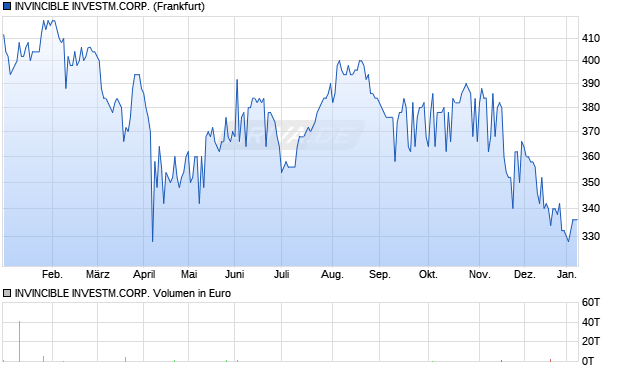 INVINCIBLE INVESTM.CORP. Aktie Chart