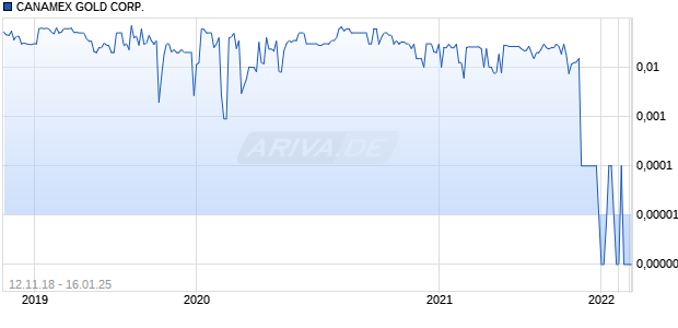 CANAMEX GOLD CORP. Chart