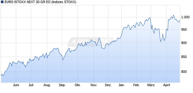 EURO ISTOXX NEXT 30 GR EO Chart