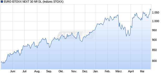 EURO ISTOXX NEXT 30 NR DL Chart