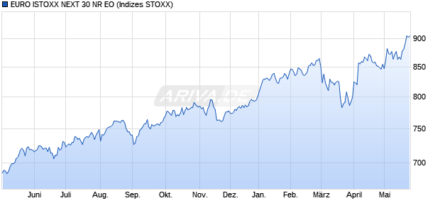 EURO ISTOXX NEXT 30 NR EO Chart