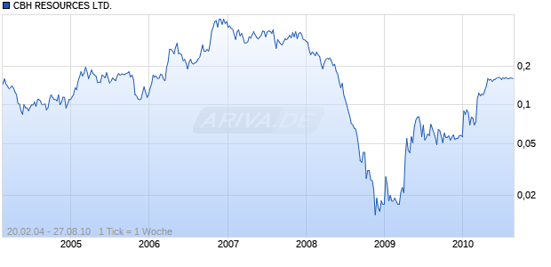 CBH RESOURCES LTD. Chart