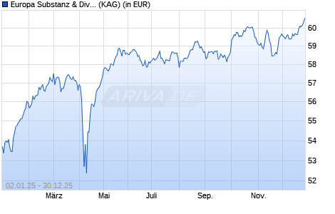 Performance des Europa Substanz & Dividende A (WKN A2DW10, ISIN DE000A2DW103)