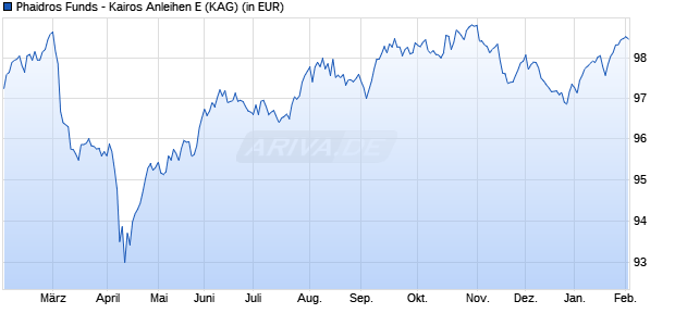 Performance des Phaidros Funds - Kairos Anleihen E (WKN A2DT0K, ISIN LU1640794902)