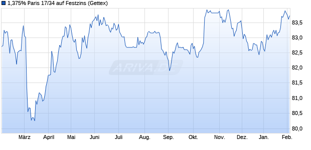 1,375% Paris 17/34 auf Festzins (WKN A19R9N, ISIN FR0013296704) Chart