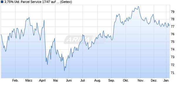 3,75% United Parcel Service 17/47 auf Festzins (WKN A19SB7, ISIN US911312BN52) Chart