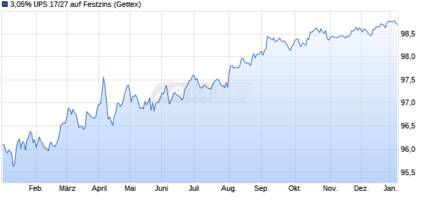 3,05% UPS 17/27 auf Festzins (WKN A19SB6, ISIN US911312BM79) Chart