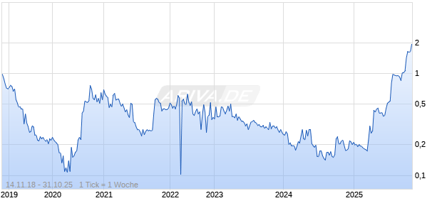 Titan Mining Corp Chart
