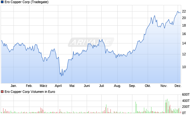 Ero Copper Aktie Chart