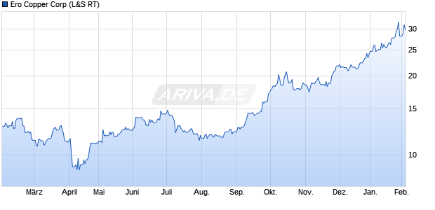 Ero Copper Aktie Chart